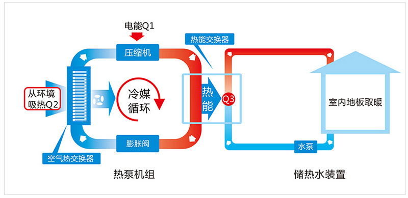 什么是空氣能地暖？