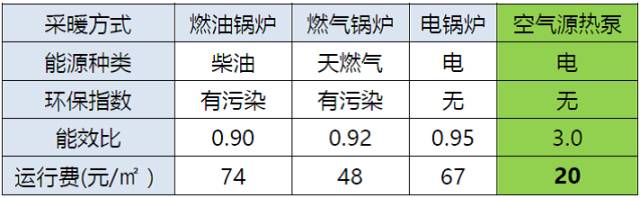空氣能采暖對(duì)比表2 空氣能采暖對(duì)比表2