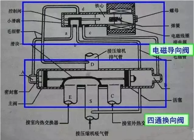空氣能熱泵中，四通閥的結(jié)構(gòu)和工作原理