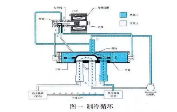 空氣能熱泵中，四通閥的結(jié)構(gòu)和工作原理