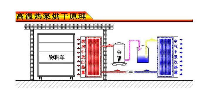 空氣能熱泵烘干機(jī)原理圖解 空氣能熱泵烘干機(jī)原理圖解